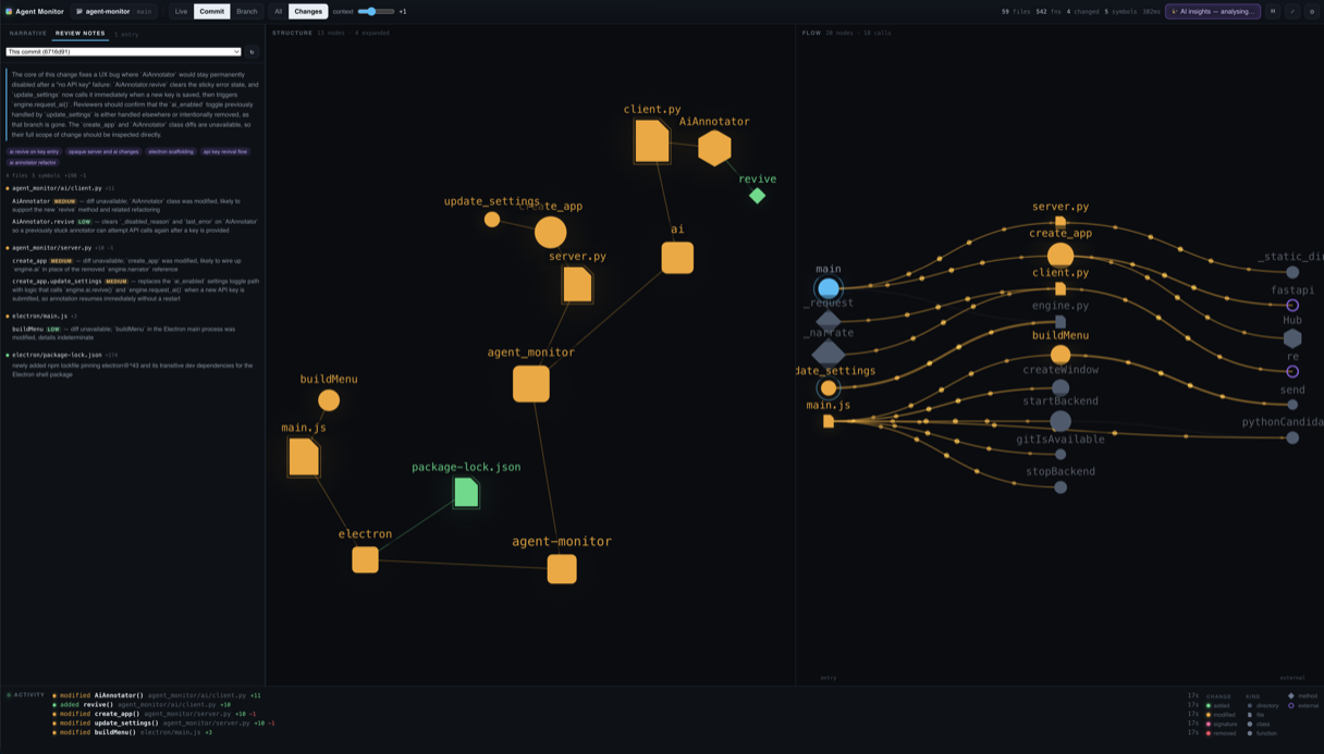 Agent Monitor's full interface: AI review notes listing changed files with risk badges on the left, a force-directed structure graph with changed symbols highlighted in the middle, and a call-flow graph fanning from entry points to external packages on the right.